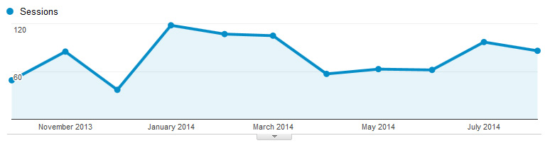 An 11 Page Site (about 80 visits average)