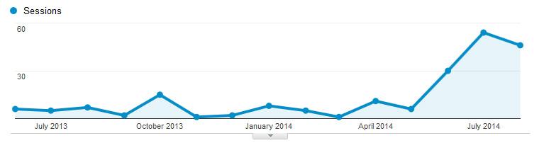 2 Page Site Stats (about 10 visits average, a spike of about 45 toward the end of the chart)
