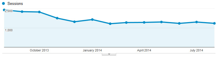 50 Plus Pages Stats (1200 to 2000 visits)