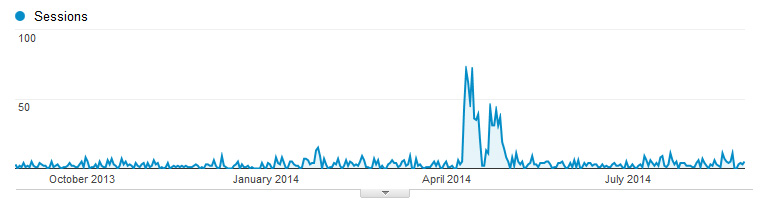 Chart showing a spike during the campaign period.