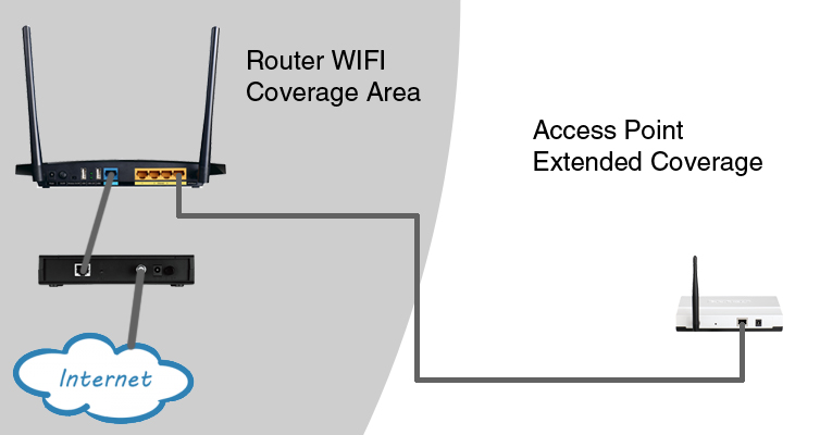 Wireless coverage